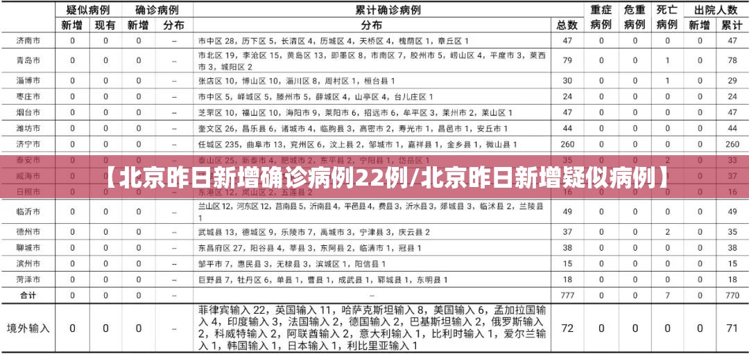 【北京昨日新增确诊病例22例/北京昨日新增疑似病例】
