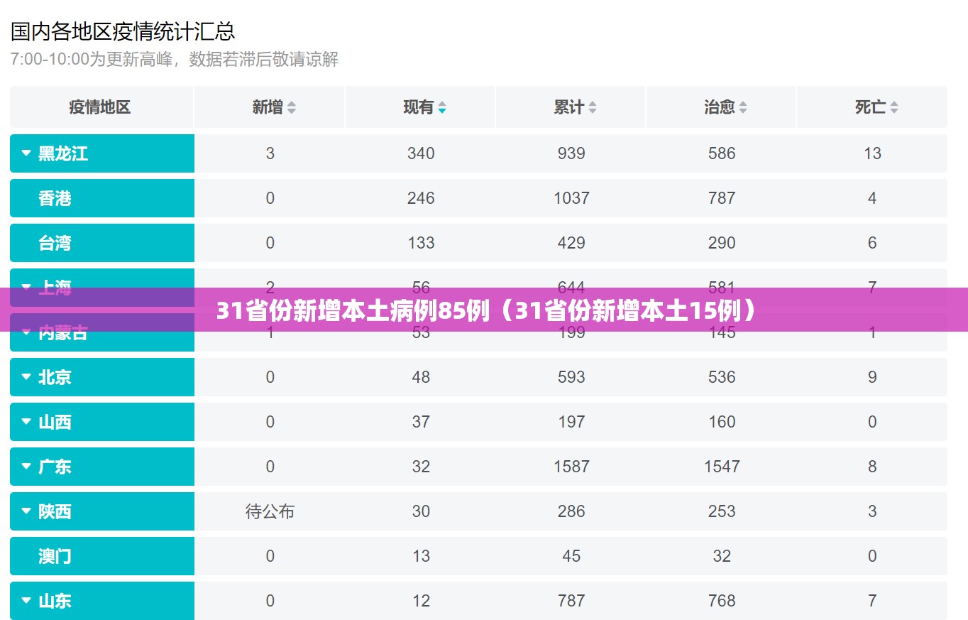 31省份新增本土病例85例(31省份新增本土15例) 31省份新增本土病例85例(31省份新增本土15例)