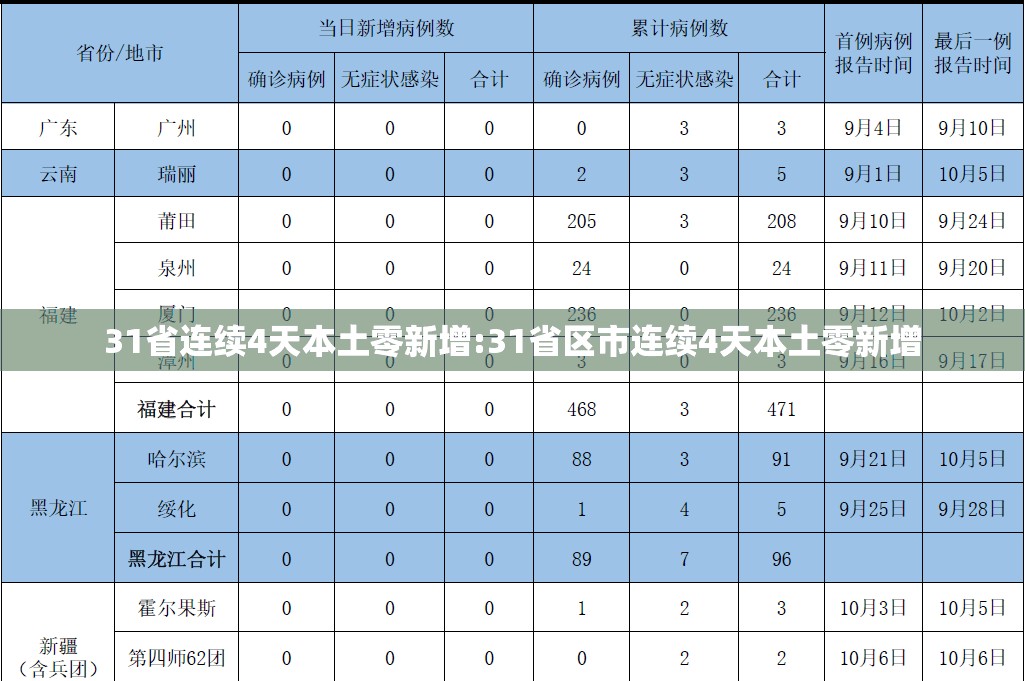 31省连续4天本土零新增:31省区市连续4天本土零新增