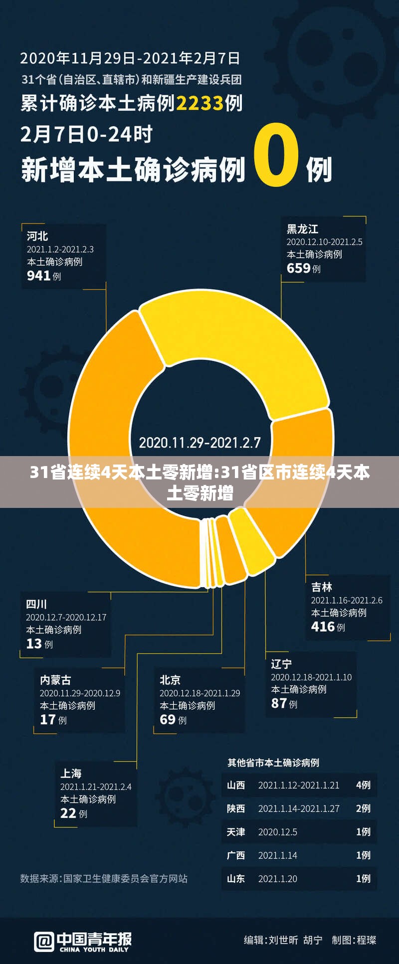 31省连续4天本土零新增:31省区市连续4天本土零新增
