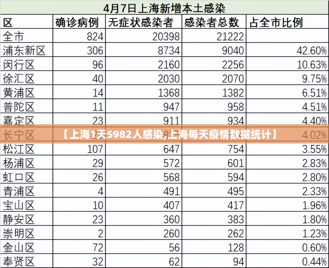 【上海1天5982人感染,上海每天疫情数据统计】 【上海1天5982人感染,上海每天疫情数据统计】