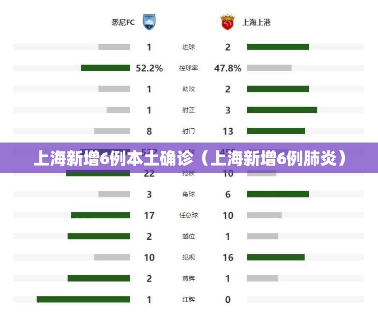 上海新增6例本土确诊(上海新增6例肺炎) 上海新增6例本土确诊(上海新增6例肺炎)