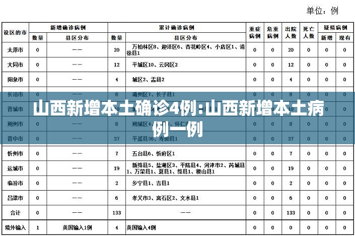 山西新增本土确诊4例:山西新增本土病例一例
