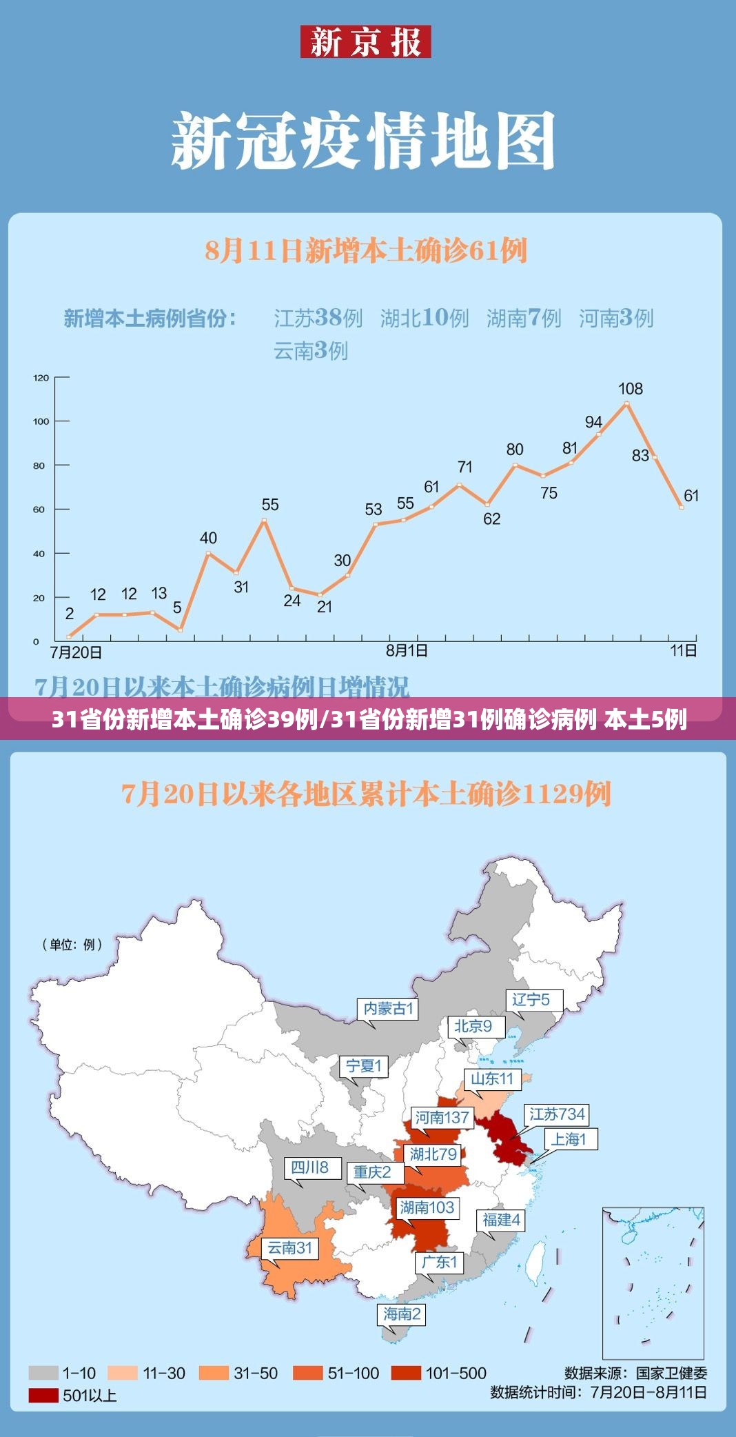 31省份新增本土确诊39例/31省份新增31例确诊病例 本土5例