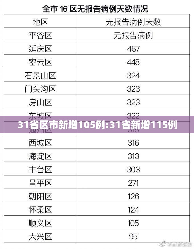 31省区市新增105例:31省新增115例