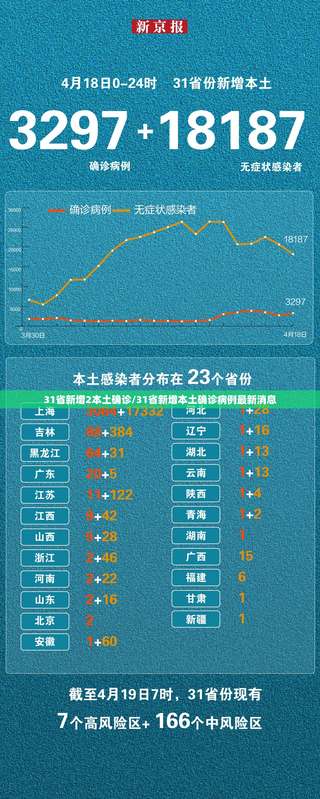 31省新增2本土确诊/31省新增本土确诊病例最新消息 31省新增2本土确诊/31省新增本土确诊病例最新消息