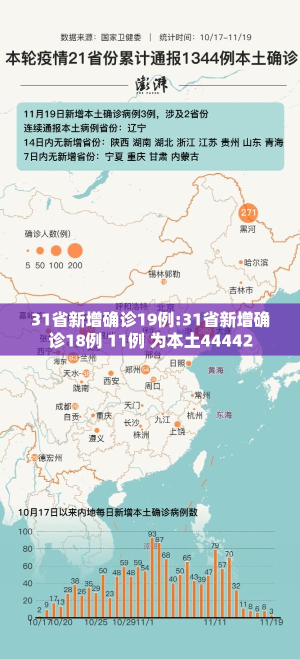 31省新增确诊19例:31省新增确诊18例 11例 为本土44442 31省新增确诊19例:31省新增确诊18例 11例 为本土44442