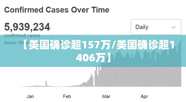 【美国确诊超157万/美国确诊超1406万】 【美国确诊超157万/美国确诊超1406万】