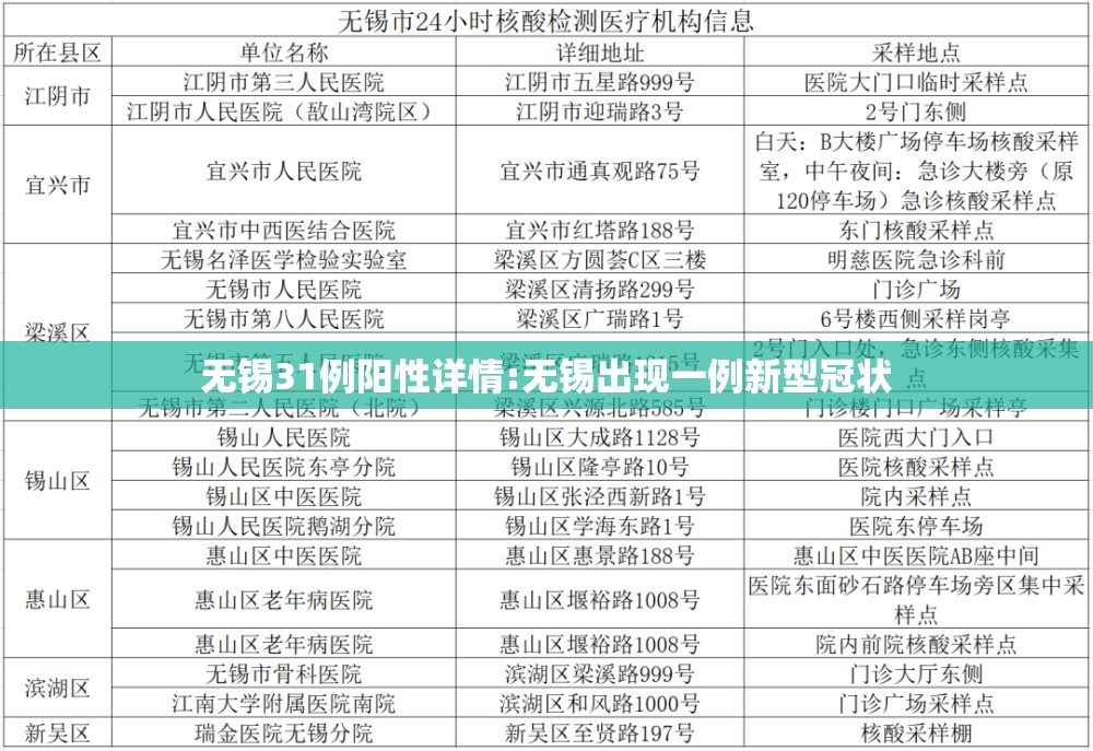 无锡31例阳性详情:无锡出现一例新型冠状