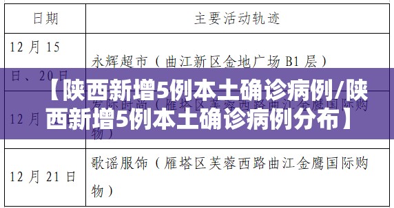 【陕西新增5例本土确诊病例/陕西新增5例本土确诊病例分布】 【陕西新增5例本土确诊病例/陕西新增5例本土确诊病例分布】