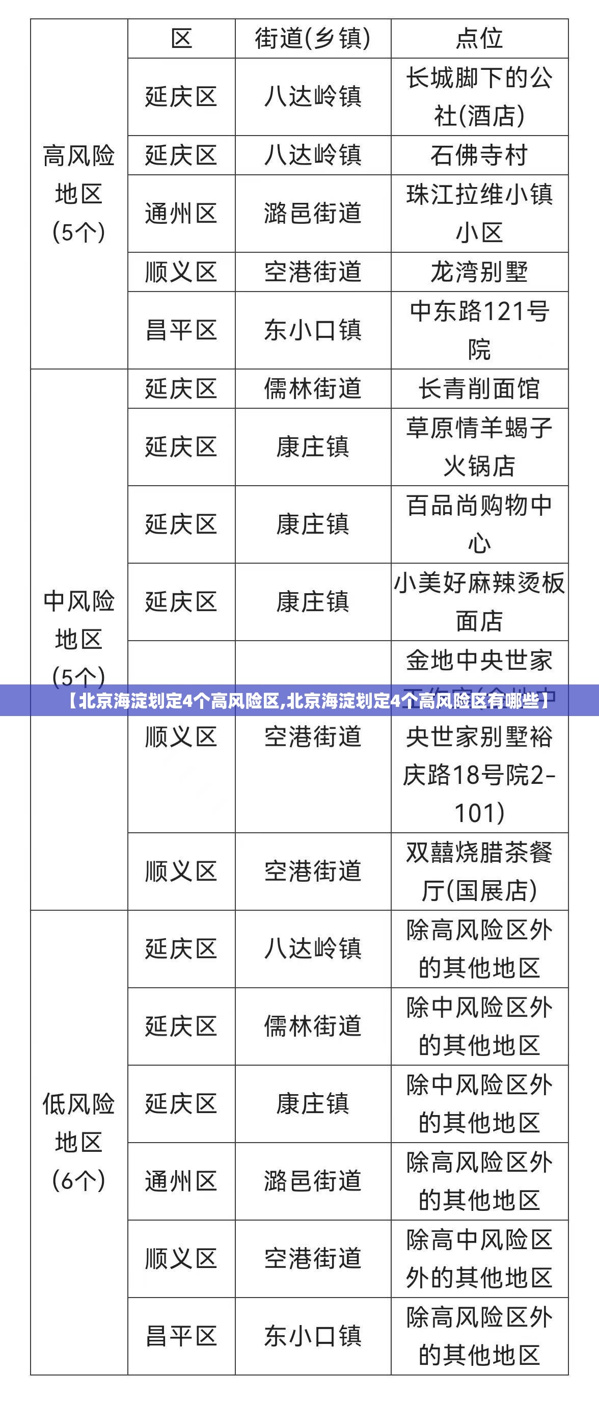 【北京海淀划定4个高风险区,北京海淀划定4个高风险区有哪些】 【北京海淀划定4个高风险区,北京海淀划定4个高风险区有哪些】