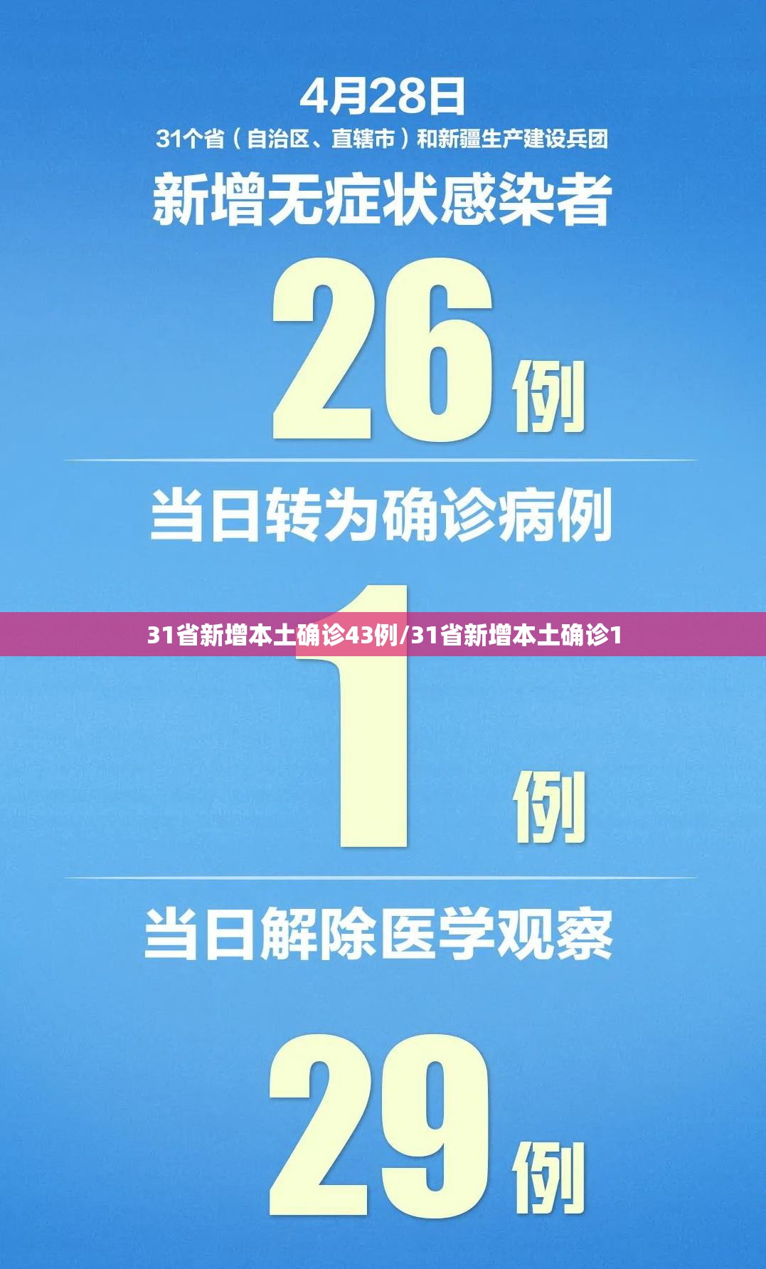 31省新增本土确诊43例/31省新增本土确诊1 31省新增本土确诊43例/31省新增本土确诊1