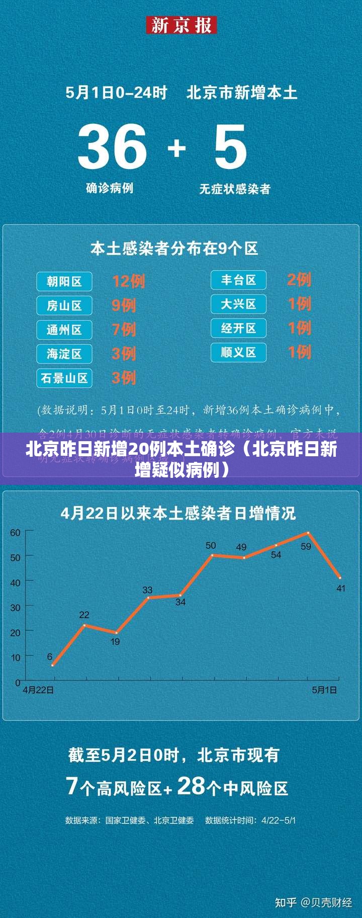 北京昨日新增20例本土确诊(北京昨日新增疑似病例) 北京昨日新增20例本土确诊(北京昨日新增疑似病例)