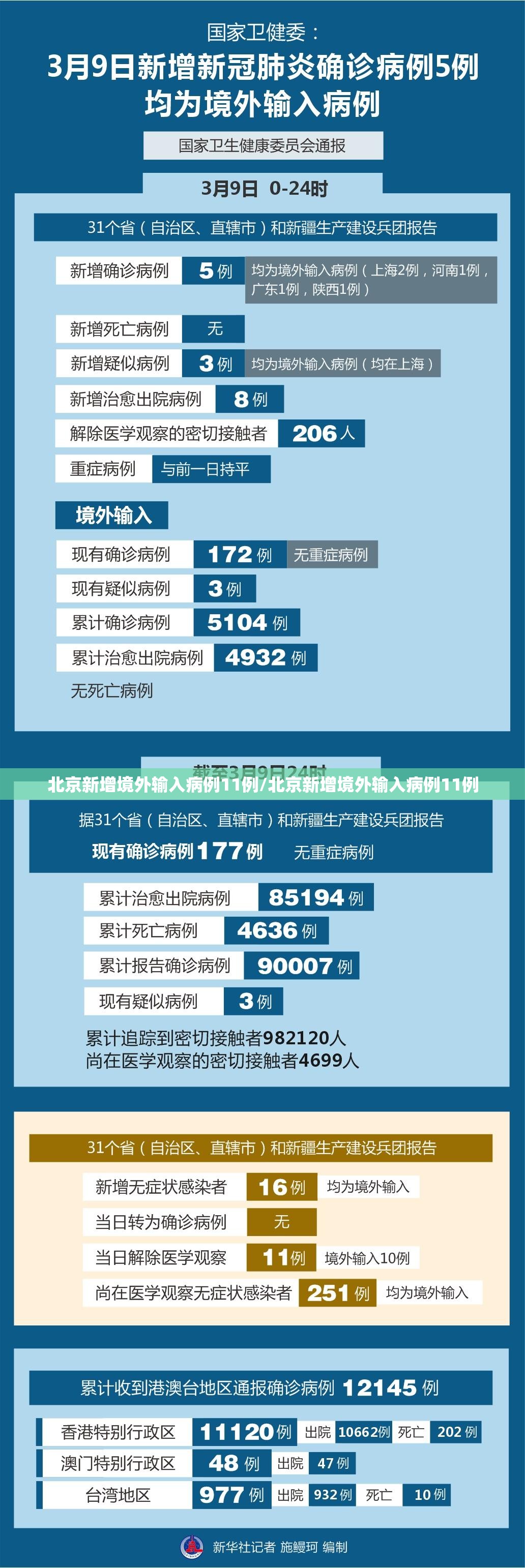 北京新增境外输入病例11例/北京新增境外输入病例11例 北京新增境外输入病例11例/北京新增境外输入病例11例
