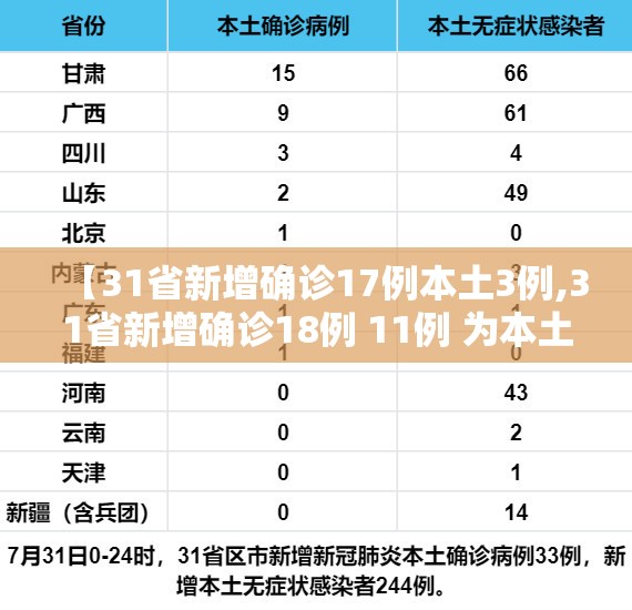 【31省新增确诊17例本土3例,31省新增确诊18例 11例 为本土44442】 【31省新增确诊17例本土3例,31省新增确诊18例 11例 为本土44442】