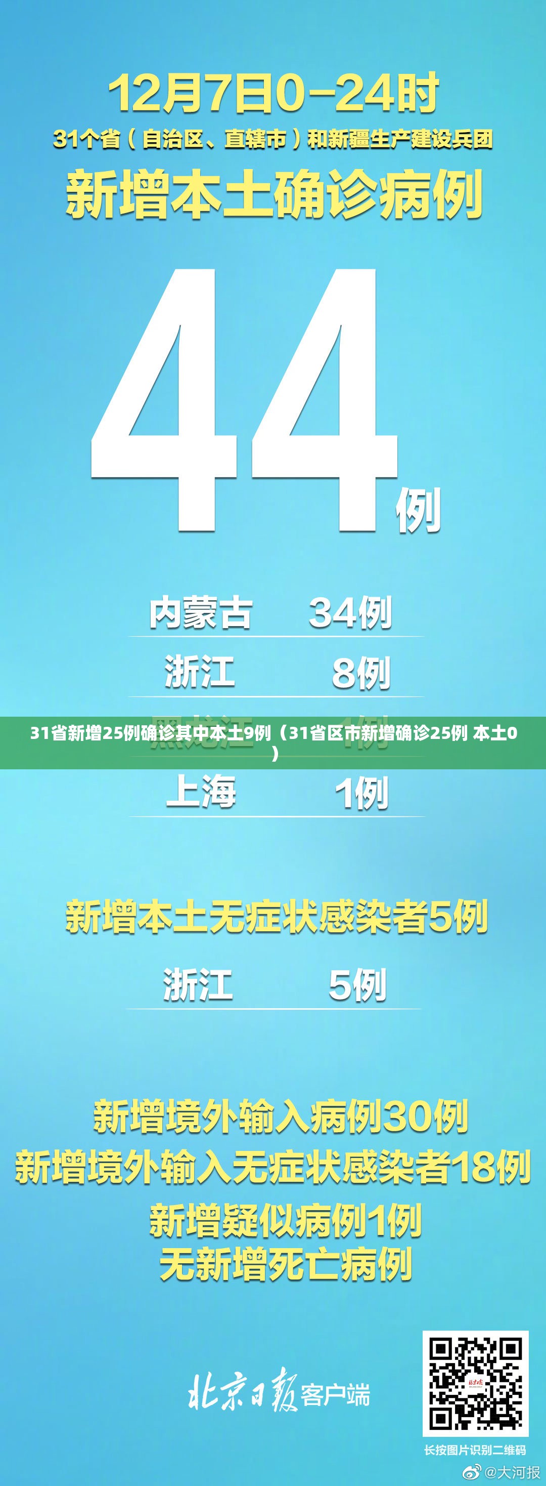 31省新增25例确诊其中本土9例(31省区市新增确诊25例 本土0) 31省新增25例确诊其中本土9例(31省区市新增确诊25例 本土0)