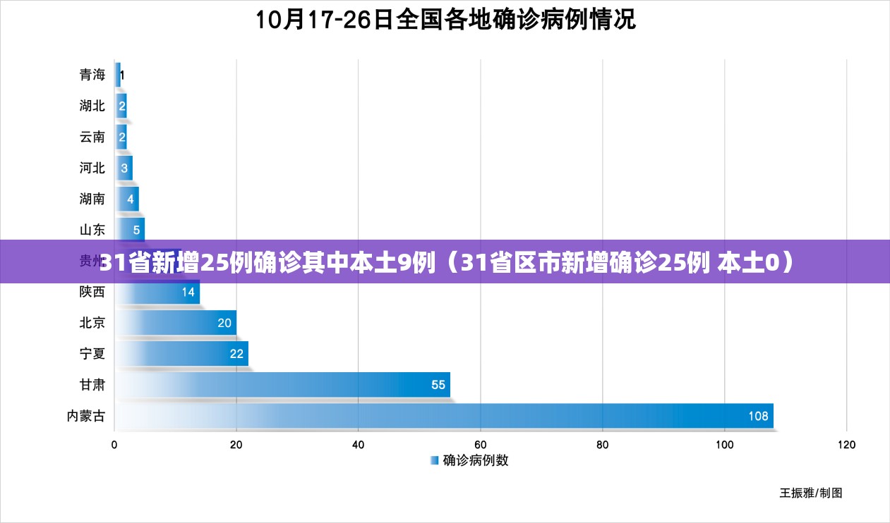 31省新增25例确诊其中本土9例(31省区市新增确诊25例 本土0) 31省新增25例确诊其中本土9例(31省区市新增确诊25例 本土0)