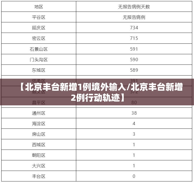 【北京丰台新增1例境外输入/北京丰台新增2例行动轨迹】
