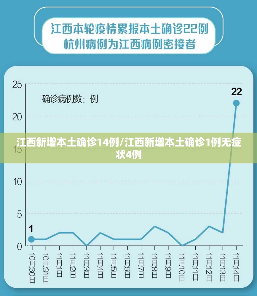 江西新增本土确诊14例/江西新增本土确诊1例无症状4例 江西新增本土确诊14例/江西新增本土确诊1例无症状4例