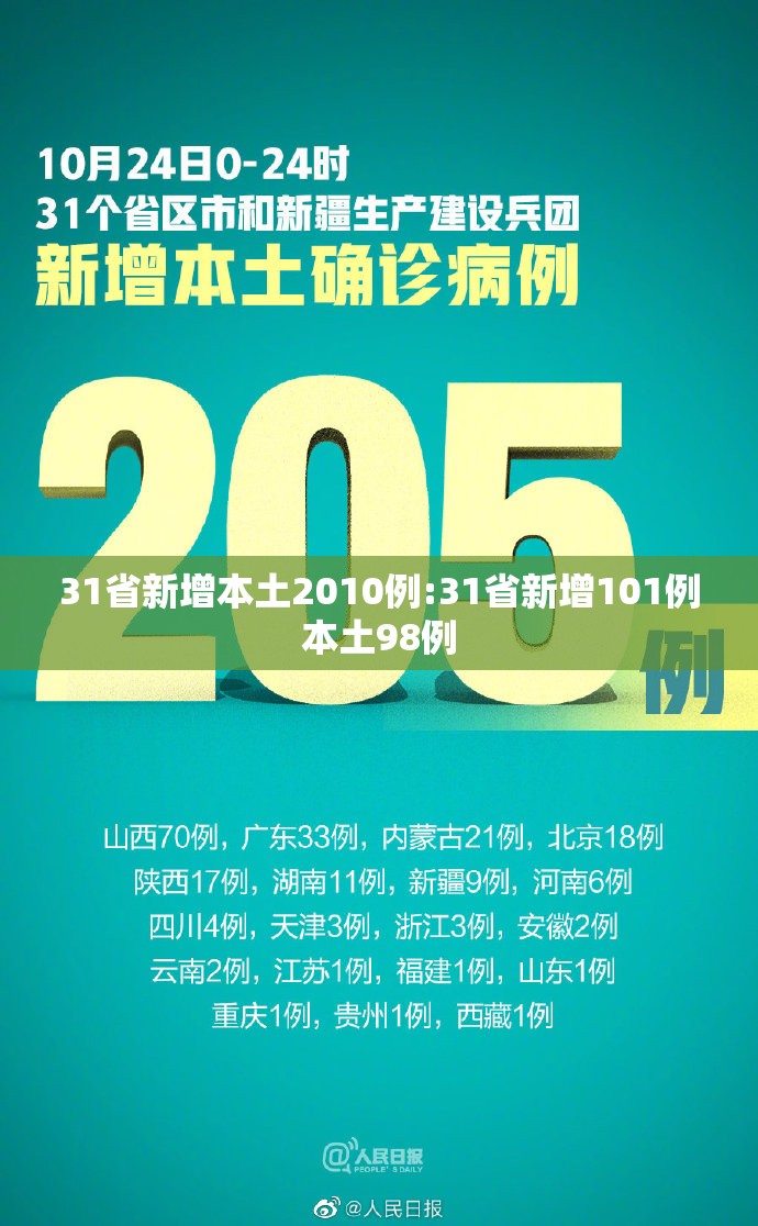 31省新增本土2010例:31省新增101例本土98例 31省新增本土2010例:31省新增101例本土98例