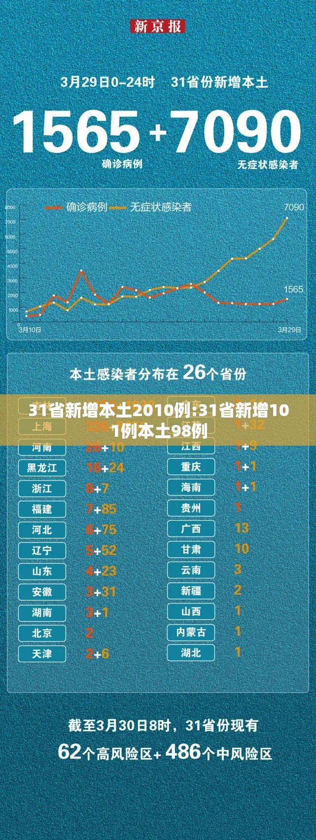 31省新增本土2010例:31省新增101例本土98例 31省新增本土2010例:31省新增101例本土98例