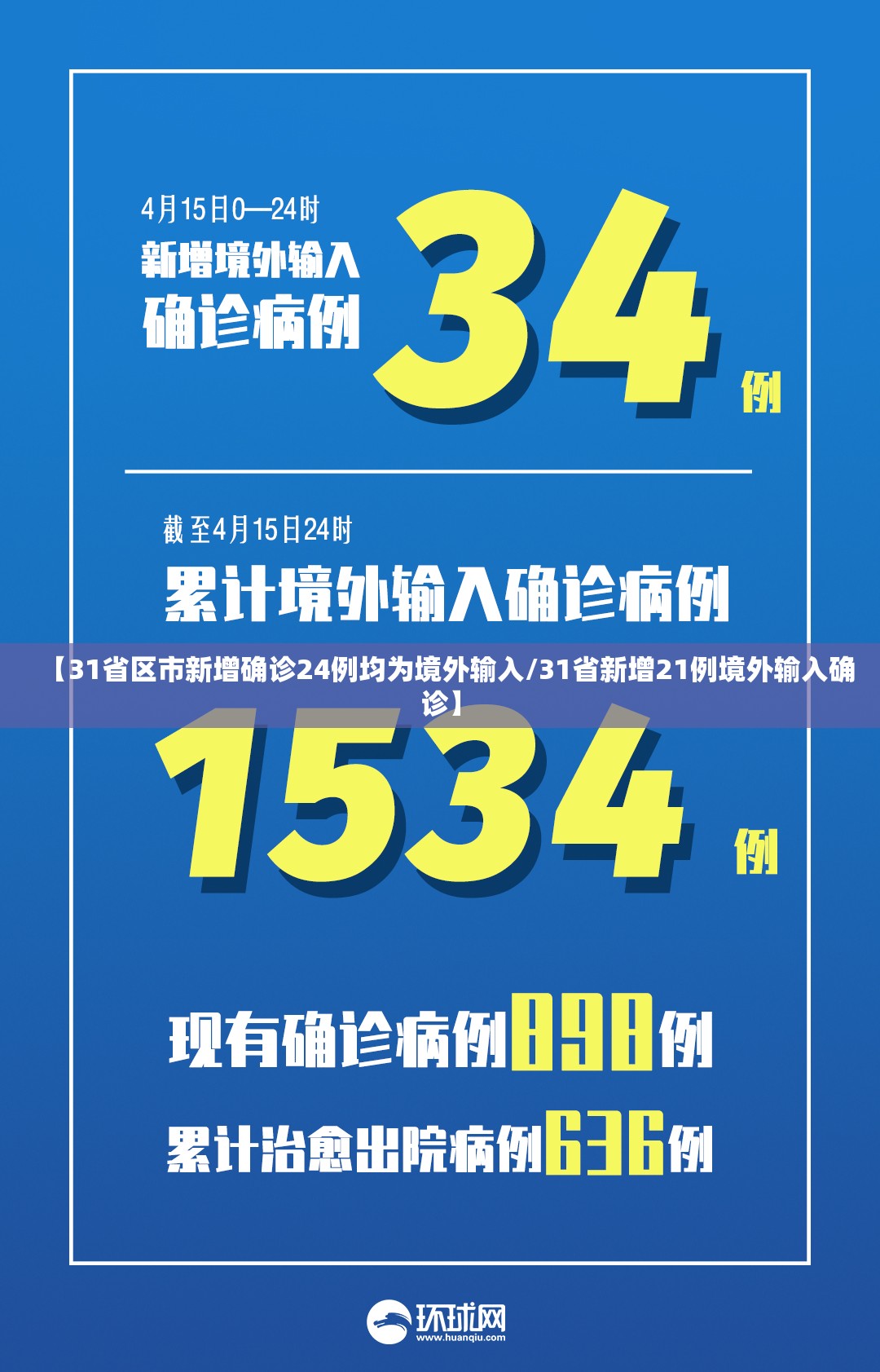 【31省区市新增确诊24例均为境外输入/31省新增21例境外输入确诊】 【31省区市新增确诊24例均为境外输入/31省新增21例境外输入确诊】