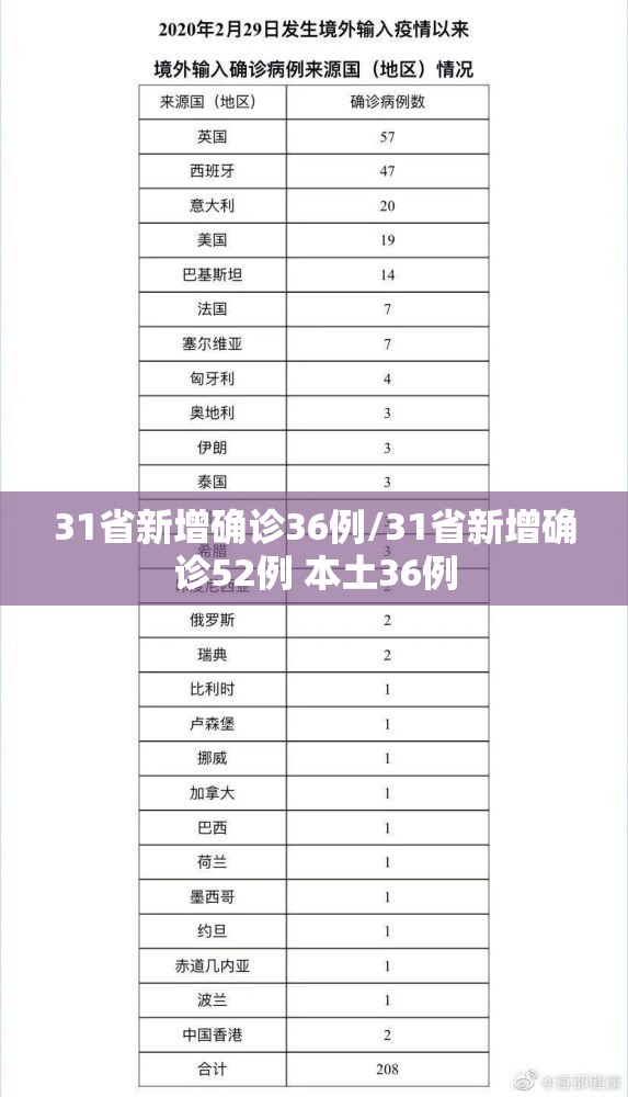 31省新增确诊36例/31省新增确诊52例 本土36例
