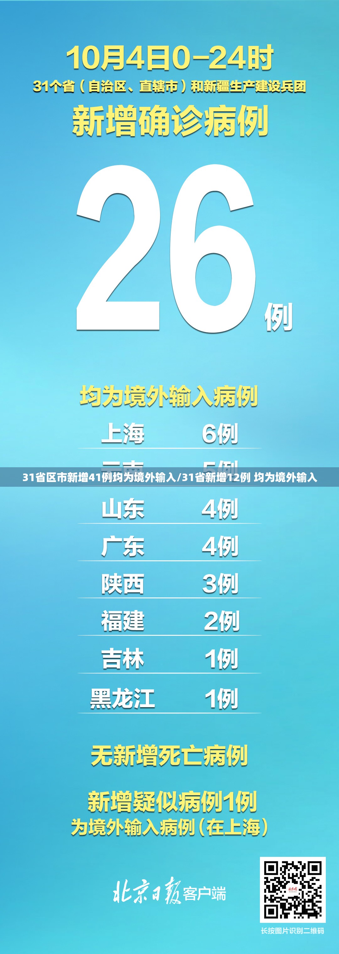 31省区市新增41例均为境外输入/31省新增12例 均为境外输入 31省区市新增41例均为境外输入/31省新增12例 均为境外输入