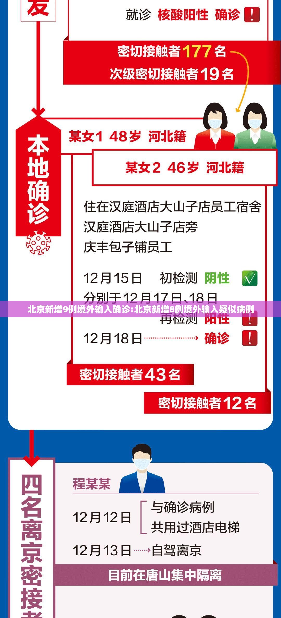 北京新增9例境外输入确诊:北京新增8例境外输入疑似病例