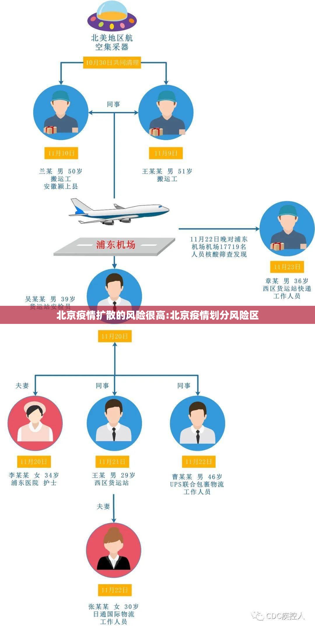 北京疫情扩散的风险很高:北京疫情划分风险区 北京疫情扩散的风险很高:北京疫情划分风险区