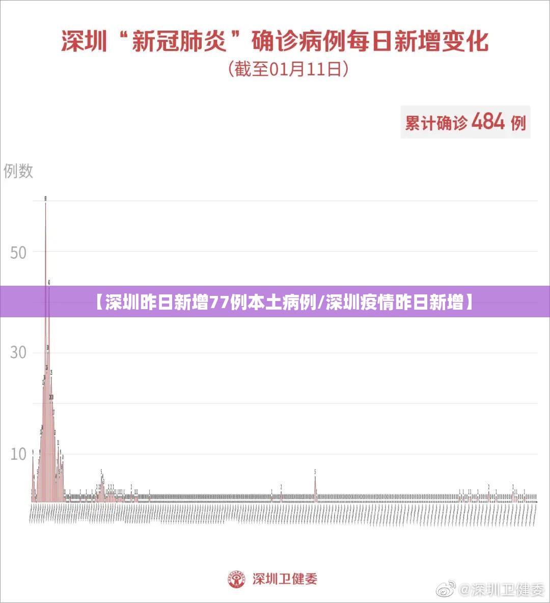 【深圳昨日新增77例本土病例/深圳疫情昨日新增】 【深圳昨日新增77例本土病例/深圳疫情昨日新增】