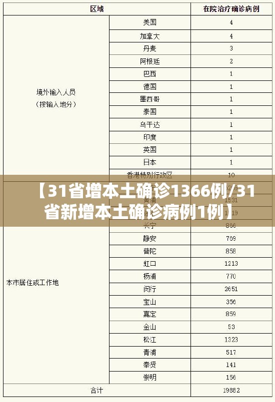 【31省增本土确诊1366例/31省新增本土确诊病例1例】 【31省增本土确诊1366例/31省新增本土确诊病例1例】