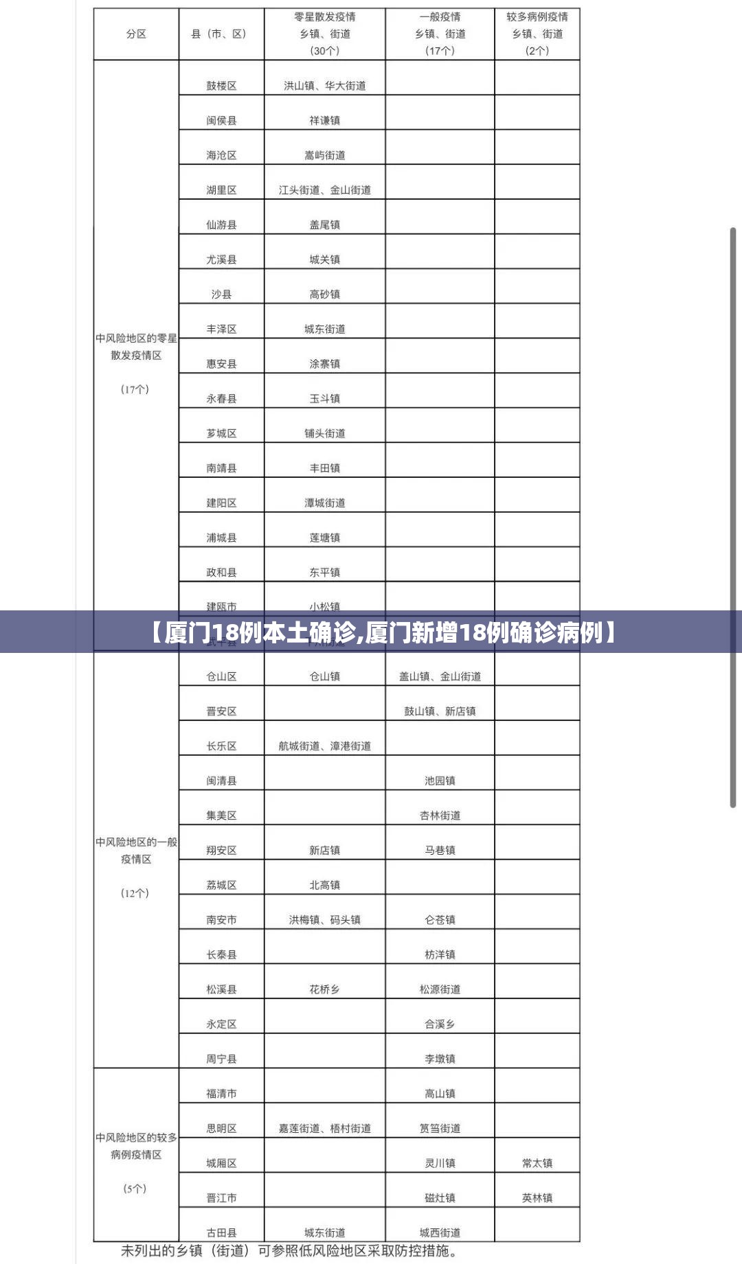 【厦门18例本土确诊,厦门新增18例确诊病例】 【厦门18例本土确诊,厦门新增18例确诊病例】