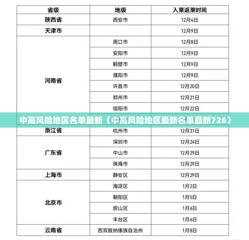 中高风险地区名单最新(中高风险地区最新名单最新726) 中高风险地区名单最新(中高风险地区最新名单最新726)