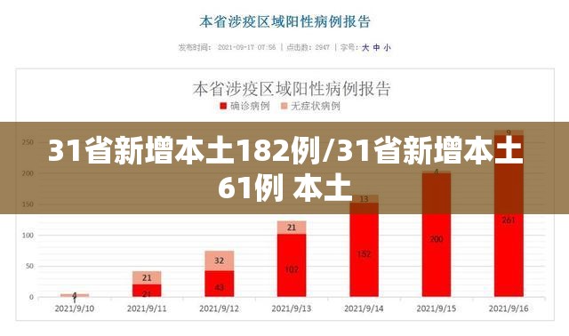 31省新增本土182例/31省新增本土61例 本土