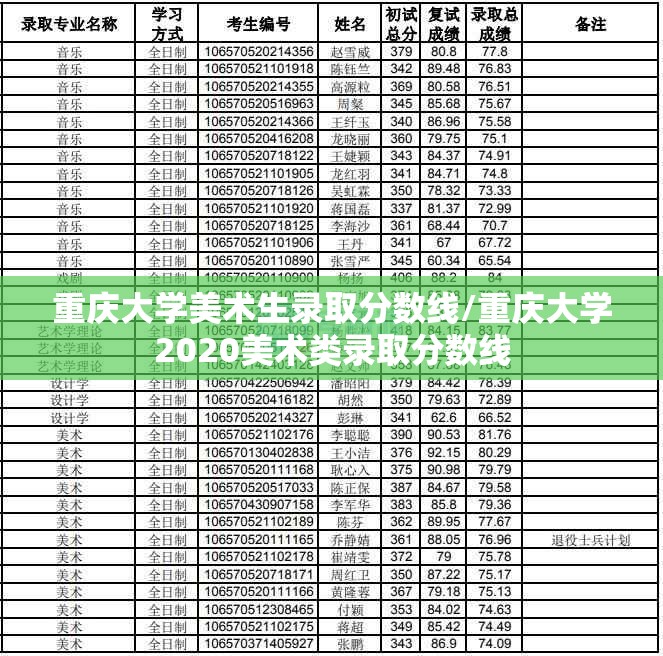 重庆大学美术生录取分数线/重庆大学2020美术类录取分数线