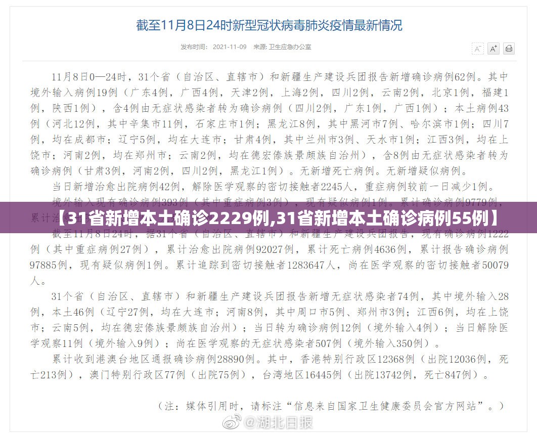 【31省新增本土确诊2229例,31省新增本土确诊病例55例】 【31省新增本土确诊2229例,31省新增本土确诊病例55例】