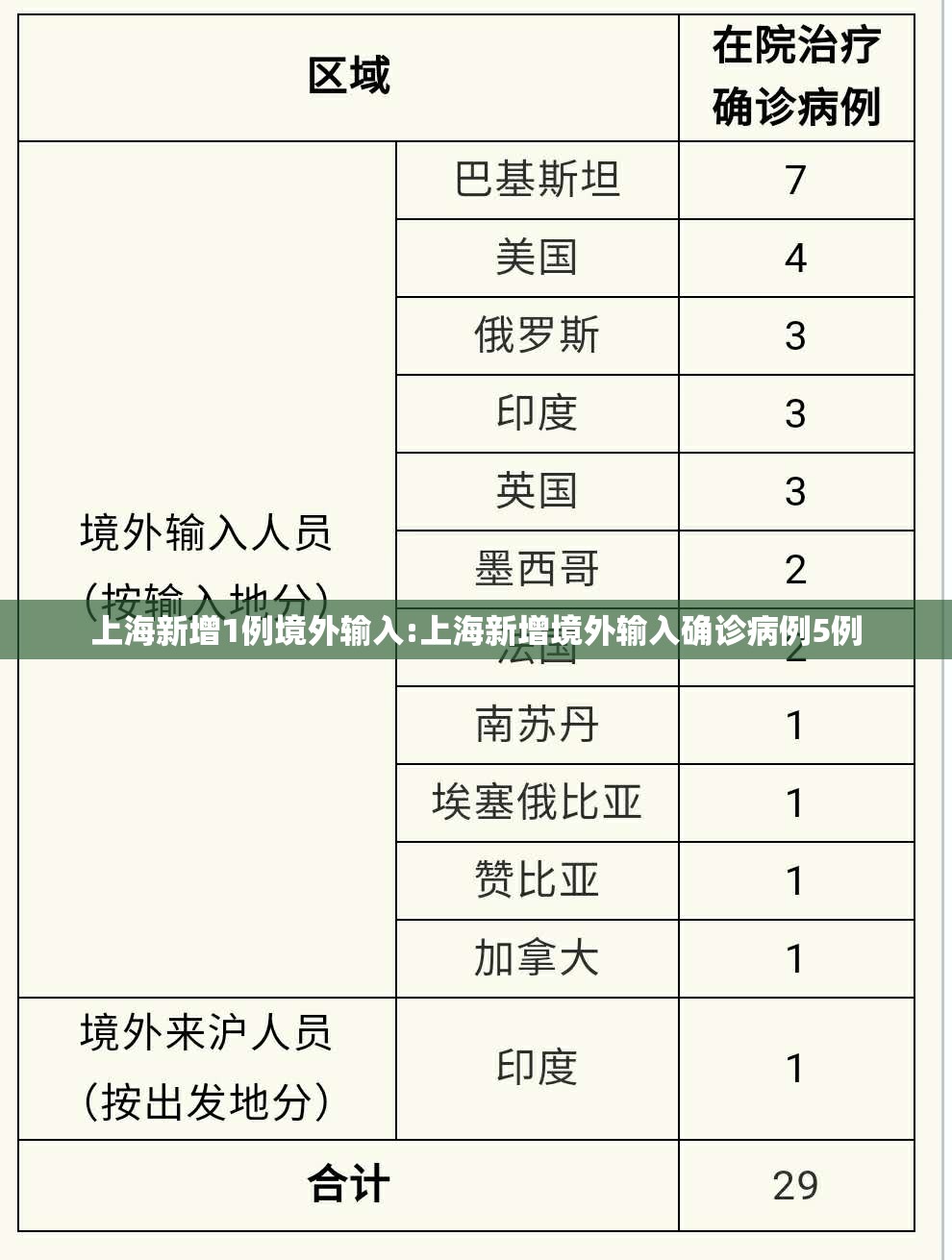 上海新增1例境外输入:上海新增境外输入确诊病例5例 上海新增1例境外输入:上海新增境外输入确诊病例5例