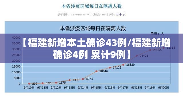 【福建新增本土确诊43例/福建新增确诊4例 累计9例】