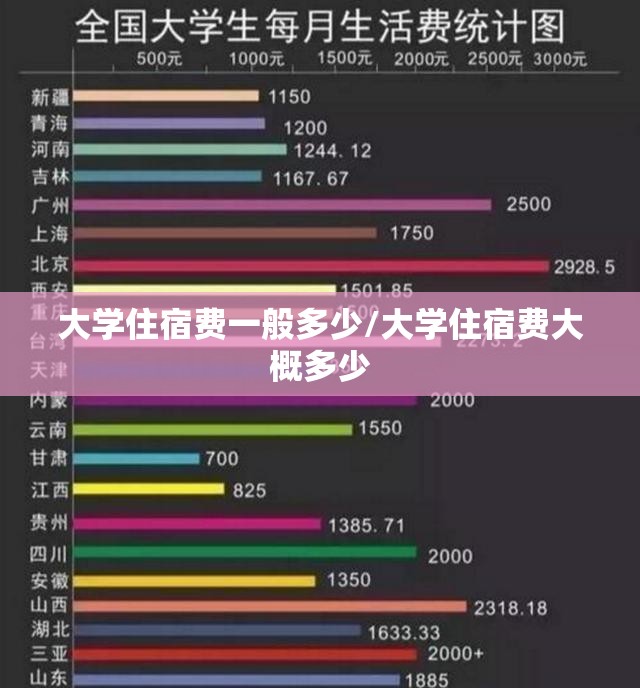 大学住宿费一般多少/大学住宿费大概多少 大学住宿费一般多少/大学住宿费大概多少
