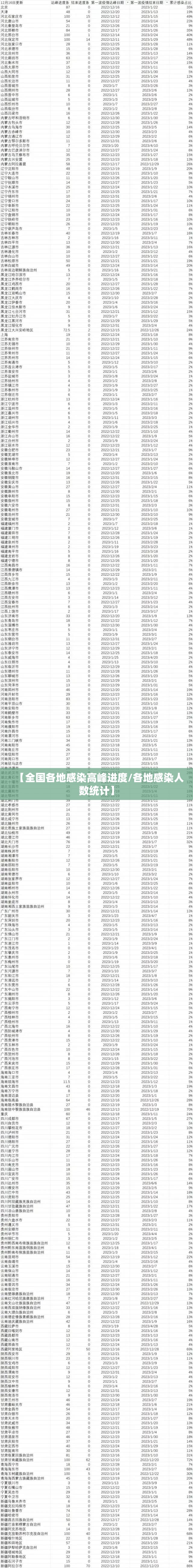 【全国各地感染高峰进度/各地感染人数统计】 【全国各地感染高峰进度/各地感染人数统计】