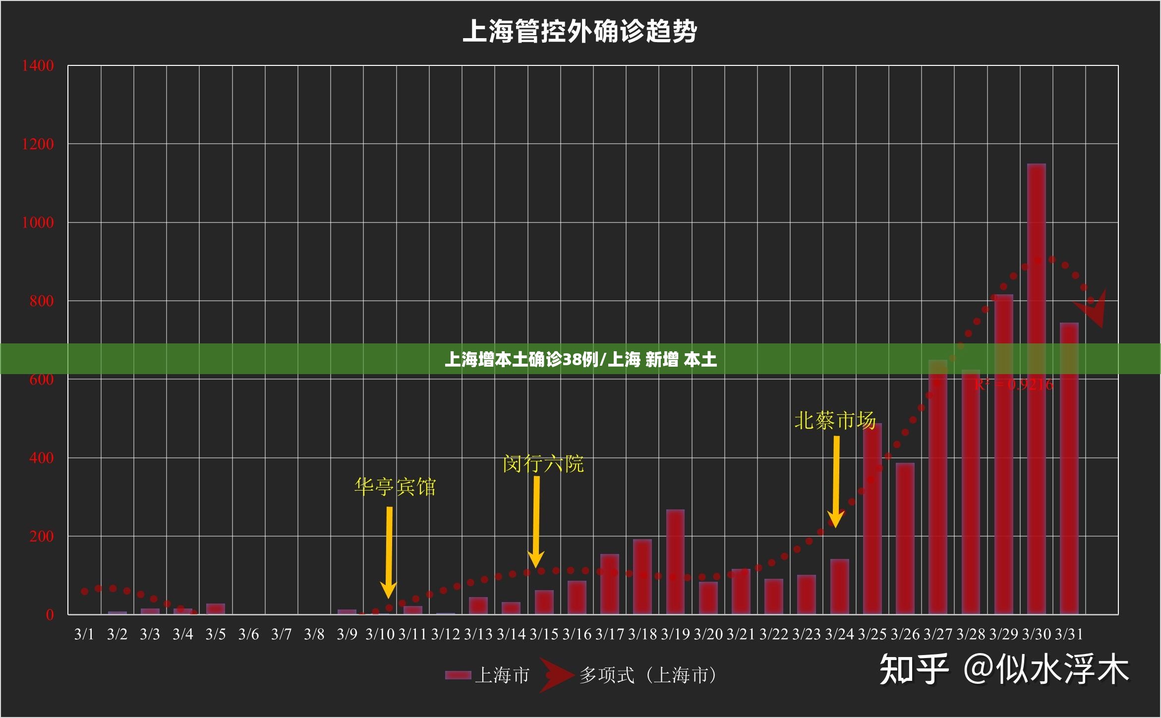 上海增本土确诊38例/上海 新增 本土 上海增本土确诊38例/上海 新增 本土