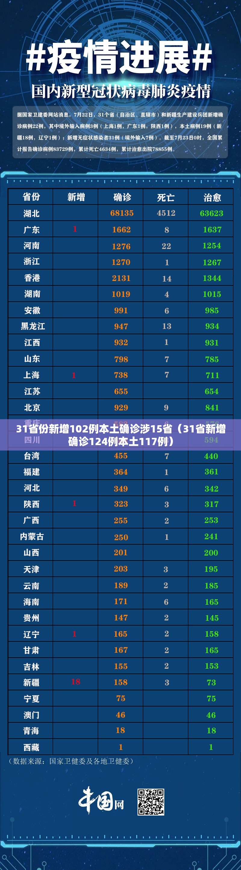 31省份新增102例本土确诊涉15省(31省新增确诊124例本土117例) 31省份新增102例本土确诊涉15省(31省新增确诊124例本土117例)