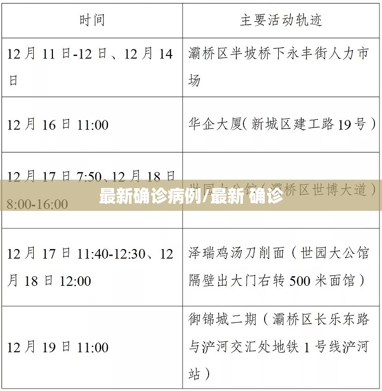 最新确诊病例/最新 确诊