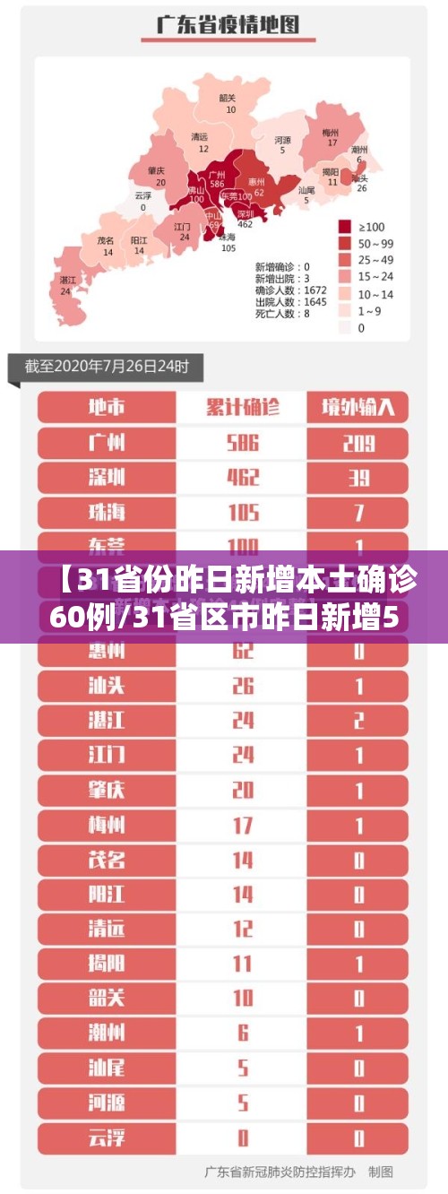 【31省份昨日新增本土确诊60例/31省区市昨日新增52例确诊】 【31省份昨日新增本土确诊60例/31省区市昨日新增52例确诊】