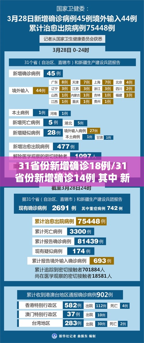 31省份新增确诊18例/31省份新增确诊14例 其中 新闻