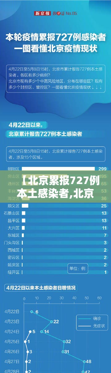【北京累报727例本土感染者,北京通报1例本土病例】 【北京累报727例本土感染者,北京通报1例本土病例】