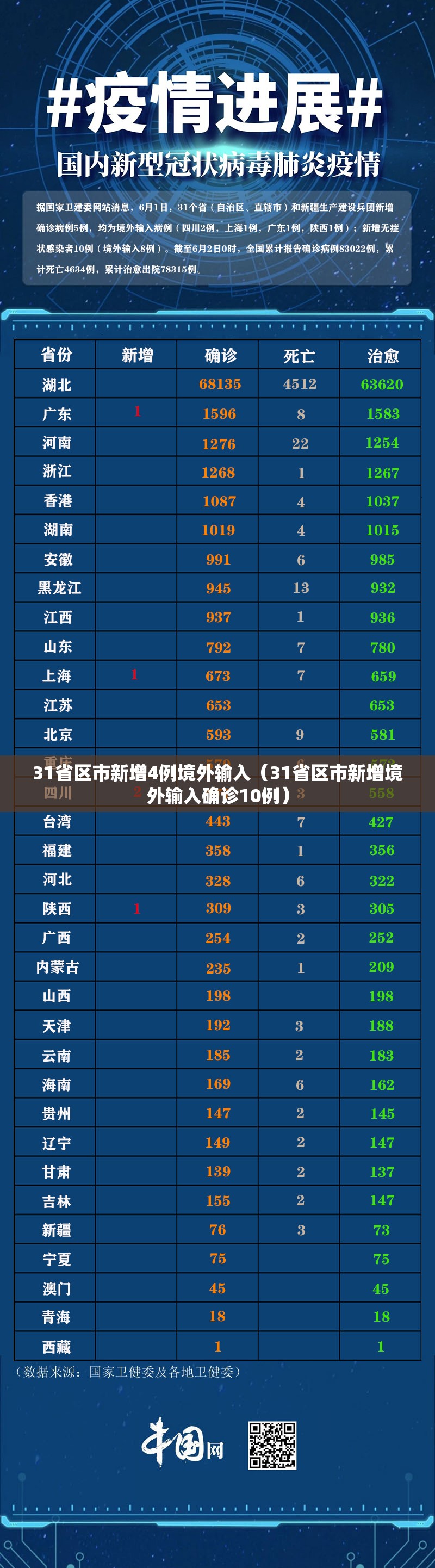 31省区市新增4例境外输入(31省区市新增境外输入确诊10例) 31省区市新增4例境外输入(31省区市新增境外输入确诊10例)