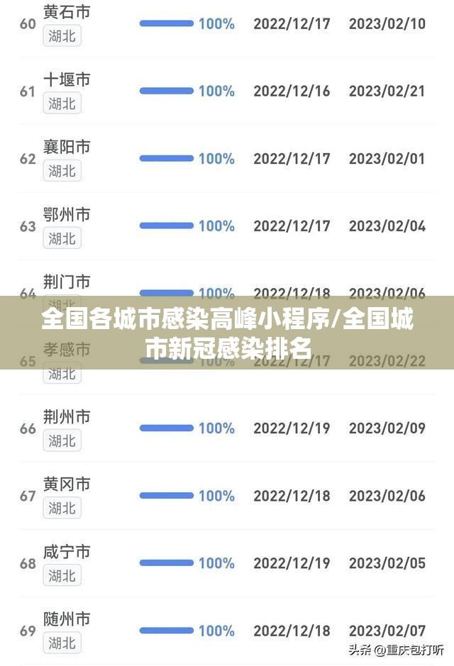 全国各城市感染高峰小程序/全国城市新冠感染排名