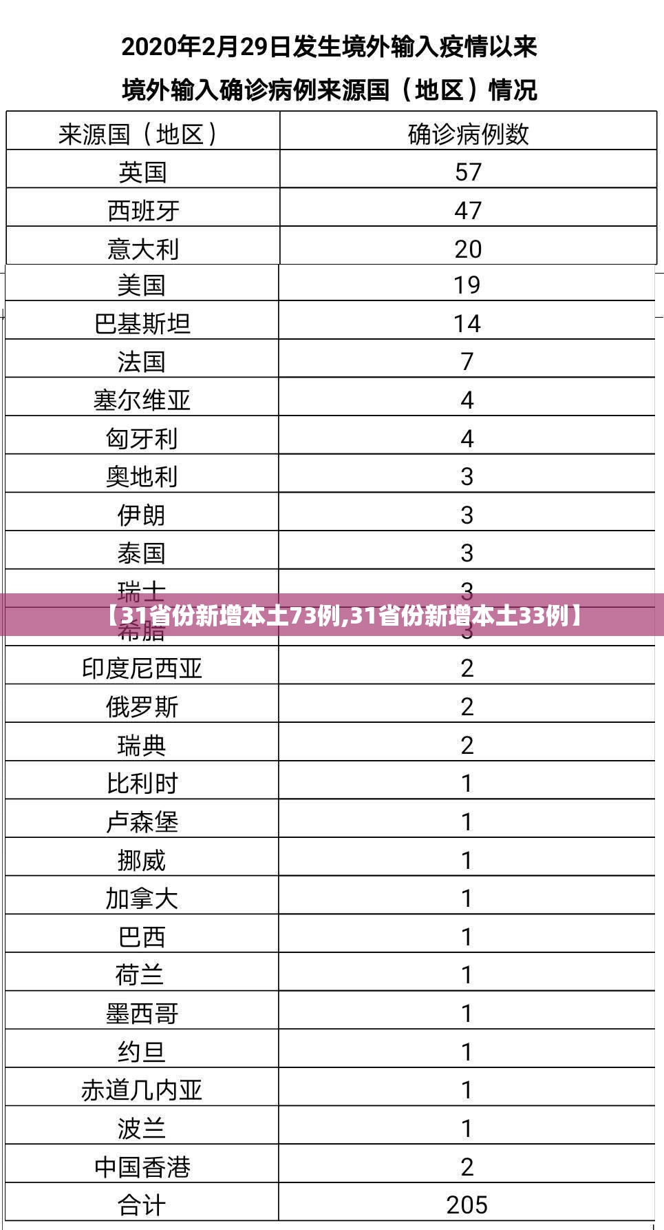 【31省份新增本土73例,31省份新增本土33例】 【31省份新增本土73例,31省份新增本土33例】